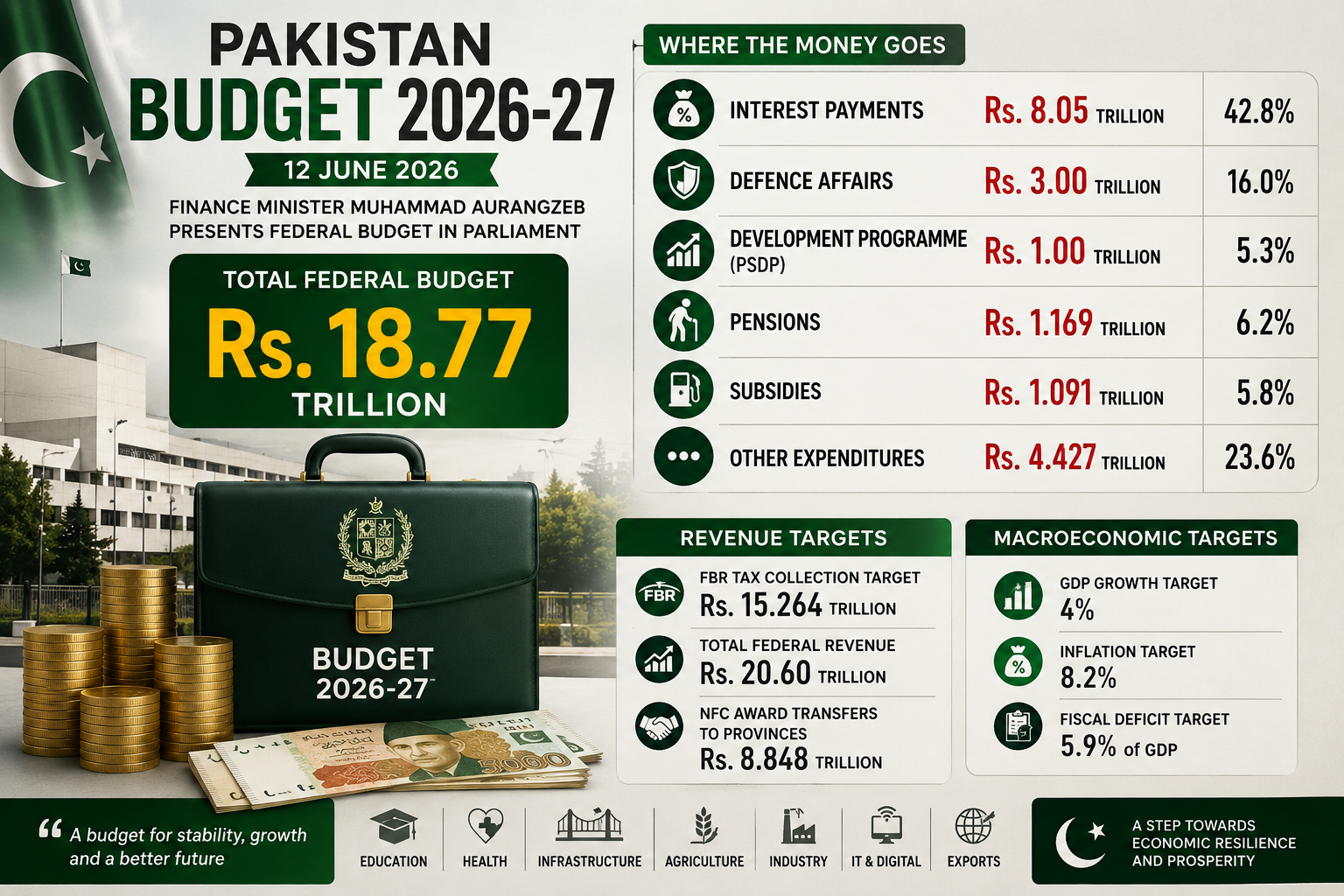 Pakistan Budget 2026-27: