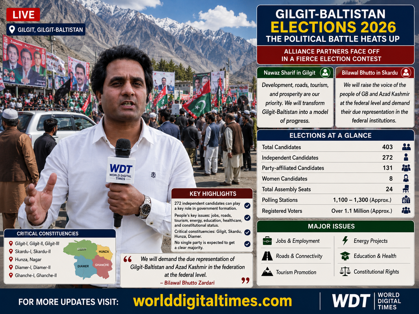 PPP Emerges Ahead in GB Polls as PML-N Remains in the Race; Independents Likely to Decide Next Government